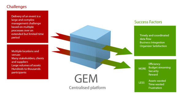 Portfolio / GEM Technology
